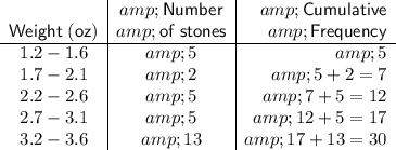 \begin{array}r&\sf Number&\sf Cumulative\\\sf Weight\;(oz)&\sf of\;stones&\sf Frequency\\\cline{1-3} 1.2-1.6&5&5\\1.7-2.1&2&5+2=7\\ 2.2-2.6 & 5 &7+5= 12\\2.7-3.1 & 5 & 12+5=17\\3.2-3.6 & 13 & 17+13=30\end{array}