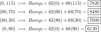 \begin{aligned}(0,115) \implies R&=62(0) + 68(115)=\boxed{7820}\\(60, 70) \implies R&=62(60) + 68(70)=\boxed{8480}\\(80, 30) \implies R&=62(80) + 68(30)=\boxed{7000}\\(0, 90) \implies R&=62(0) + 68(90)=\boxed{6120}\end{aligned}
