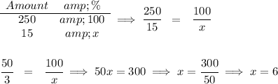 \begin{array}{ccll} Amount&amp;\%\\ \cline{1-2} 250 &amp; 100\\ 15&amp; x \end{array} \implies \cfrac{250}{15}~~=~~\cfrac{100}{x} \\\\\\ \cfrac{50}{3} ~~=~~ \cfrac{100}{x}\implies 50x=300\implies x=\cfrac{300}{50}\implies x=6