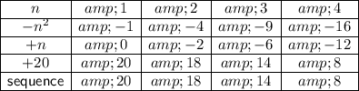 \begin{array}\cline{1-5}n&1&2&3&4\\\cline{1-5}-n^2&-1&-4&-9&-16\\\cline{1-5}+n&0&-2&-6&-12\\\cline{1-5}+20&20&18&14&8\\\cline{1-5}\sf sequence&20&18&14&8\\\cline{1-5}\end{array}