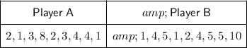 \begin{array}\cline{1-2}\vphantom{\frac12} \sf Player\;A& \sf Player \;B\\\cline{1-2}\vphantom{\frac12} 2,1,3,8,2,3,4,4,1&1,4,5,1,2,4,5,5,10\\\cline{1-2}\end{array}