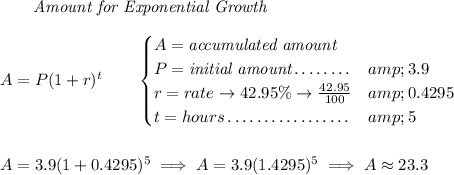 \qquad \textit{Amount for Exponential Growth} \\\\ A=P(1 + r)^t\qquad \begin{cases} A=\textit{accumulated amount}\\ P=\textit{initial amount}\dotfill &amp;3.9\\ r=rate\to 42.95\%\to (42.95)/(100)\dotfill &amp;0.4295\\ t=hours\dotfill &amp;5 \end{cases} \\\\\\ A = 3.9(1 + 0.4295)^(5) \implies A = 3.9( 1.4295 )^(5)\implies A \approx 23.3