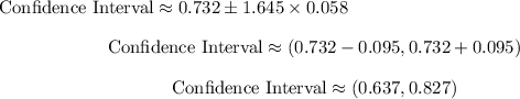 \[ \text{Confidence Interval} \approx 0.732 \pm 1.645 * 0.058 \]\[ \text{Confidence Interval} \approx (0.732 - 0.095, 0.732 + 0.095) \]\[ \text{Confidence Interval} \approx (0.637, 0.827) \]