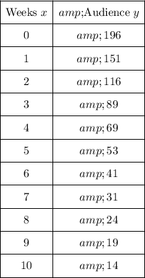 \begin{array}c\cline{1-2}\vphantom{\frac12}$Weeks$\;x&amp;$Audience$\;y\\\cline{1-2}\vphantom{\frac12}0&amp;196\\\cline{1-2}\vphantom{\frac12}1&amp;151\\\cline{1-2}\vphantom{\frac12}2&amp;116\\\cline{1-2}\vphantom{\frac12}3&amp;89\\\cline{1-2}\vphantom{\frac12}4&amp;69\\\cline{1-2}\vphantom{\frac12}5&amp;53\\\cline{1-2}\vphantom{\frac12}6&amp;41\\\cline{1-2}\vphantom{\frac12}7&amp;31\\\cline{1-2}\vphantom{\frac12}8&amp;24\\\cline{1-2}\vphantom{\frac12}9&amp;19\\\cline{1-2}\vphantom{\frac12}10&amp;14\\\cline{1-2}\end{array}