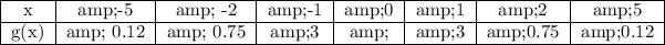 \begin{tabular} \cline{1-8}x &-5 & -2 &-1 &0&1&2&5 \\ \cline{1-8}g(x) & 0.12 & 0.75&3 & &3&0.75&0.12 \\\cline{1-8}\end{tabular}