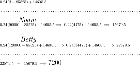 0.24(d-85525)+14605.5 \\\\[-0.35em] ~\dotfill\\\\ \stackrel{ \textit{\LARGE Noam} }{0.24(90000-85525)+14605.5}\implies 0.24(4475)+14605.5\implies 15679.5 \\\\\\ \stackrel{ \textit{\LARGE Betty} }{0.24(120000-85525)+14605.5}\implies 0.24(34475)+14605.5\implies 22879.5 \\\\[-0.35em] ~\dotfill\\\\ 22879.5~~ - ~~15679.5\implies \text{\LARGE 7200}
