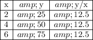 \begin{array}c \cline{1-3}\text{x} &amp; \text{y} &amp; \text{y}/\text{x}\\\cline{1-3}2 &amp; 25 &amp; 12.5\\\cline{1-3}4 &amp; 50 &amp; 12.5\\\cline{1-3}6 &amp; 75 &amp; 12.5\\\cline{1-3}\end{array}
