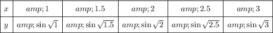 \begin{array}c\cline{1-6}\vphantom{\frac12}x&1&1.5&2&2.5&3\\\cline{1-6}\vphantom{\frac12}y&\sin √(1)&\sin √(1.5)&\sin √(2)&\sin √(2.5)&\sin √(3)\\\cline{1-6}\end{array}