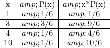 \begin{array}c \cline{1-3}\text{x} & \text{P(x)} & \text{x*P(x)}\\\cline{1-3}1 & 1/6 & 1/6\\\cline{1-3}3 & 3/6 & 9/6\\\cline{1-3}4 & 1/6 & 4/6\\\cline{1-3}10 & 1/6 & 10/6\\\cline{1-3}\end{array}