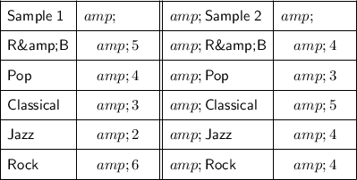 \begin{array}l\cline{1-4}\vphantom{\frac12}\sf Sample \;1&\phantom{www} &\sf Sample\;2&\phantom{www} \\\cline{1-4}\vphantom{\frac12}\textsf{R\&B} &5 & \textsf{R\&B} & 4\\\cline{1-4}\vphantom{\frac12}\sf Pop & 4 &\sf Pop & 3\\\cline{1-4}\vphantom{\frac12}\sf Classical & 3 & \sf Classical & 5\\\cline{1-4}\vphantom{\frac12}\sf Jazz & 2 & \sf Jazz & 4\\\cline{1-4}\vphantom{\frac12}\sf Rock & 6 & \sf Rock & 4\\\cline{1-4}\end{array}