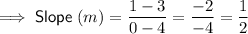\implies \textsf{Slope}\;(m)=(1-3)/(0-4)=(-2)/(-4)=(1)/(2)