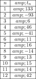 \begin{array}c \cline{1-2}n & t_n\\\cline{1-2}1 & 133\\\cline{1-2}2 & -93\\\cline{1-2}3 & 6\\\cline{1-2}4 & 46\\\cline{1-2}5 & -41\\\cline{1-2}6 & 11\\\cline{1-2}7 & 16\\\cline{1-2}8 & -14\\\cline{1-2}9 & 13\\\cline{1-2}10 & 15\\\cline{1-2}11 & 14\\\cline{1-2}12 & 42\\\cline{1-2}\end{array}