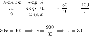 \begin{array}{ccll} Amount&amp;\%\\ \cline{1-2} 30 &amp; 100\\ 9&amp; x \end{array} \implies \cfrac{30}{9}~~=~~\cfrac{100}{x} \\\\\\ 30x=900\implies x=\cfrac{900}{30}\implies x=30