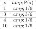 \begin{array}c \cline{1-2}\text{x} & \text{P(x)}\\\cline{1-2}1 & 1/6\\\cline{1-2}3 & 3/6\\\cline{1-2}4 & 1/6\\\cline{1-2}10 & 1/6\\\cline{1-2}\end{array}