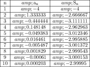 \begin{array}c \cline{1-3}\text{n} & \text{a}_{\text{n}} & \text{S}_{\text{n}}\\\cline{1-3}1 & -4 & -4\\\cline{1-3}2 & 1.333333 & -2.666667\\\cline{1-3}3 & -0.444444 & -3.111111\\\cline{1-3}4 & 0.148148 & -2.962963\\\cline{1-3}5 & -0.049383 & -3.012346\\\cline{1-3}6 & 0.016461 & -2.995885\\\cline{1-3}7 & -0.005487 & -3.001372\\\cline{1-3}8 & 0.001829 & -2.999543\\\cline{1-3}9 & -0.00061 & -3.000153\\\cline{1-3}10 & 0.000203 & -2.99995\\\cline{1-3}\end{array}