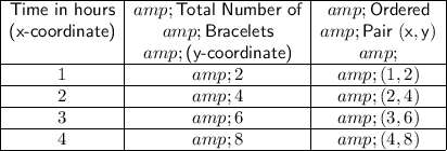 \begin{array}c\cline{1-3} \textsf{Time in hours}&\textsf{Total Number of}&\sf Ordered\\\textsf{(x-coordinate)}&\sf Bracelets&\sf Pair\;(x,y)\\&\textsf{(y-coordinate)}&\\\cline{1-3}1&2&(1,2)\\\cline{1-3}2&4&(2,4)\\\cline{1-3}3&6&(3,6)\\\cline{1-3}4&8&(4,8)\\\cline{1-3}\end{array}