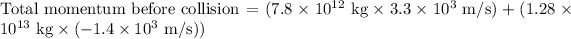 \[ \text{Total momentum before collision} = (7.8 * 10^(12) \text{ kg} * 3.3 * 10^3 \text{ m/s}) + (1.28 * 10^(13) \text{ kg} * (-1.4 * 10^3 \text{ m/s})) \]