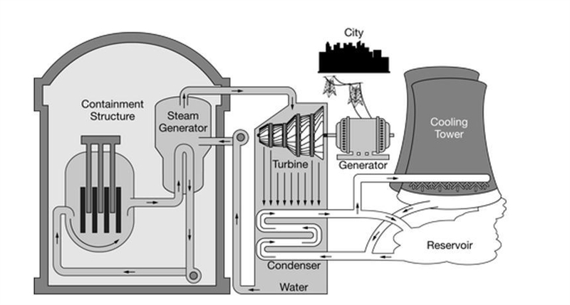 The water used in this type of power plant is often released back into a reservoirWhich-example-1