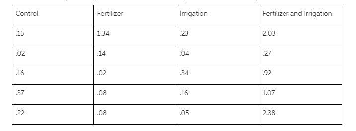 A research scientist studied the effects of various treatments on the growth of poplar-example-1