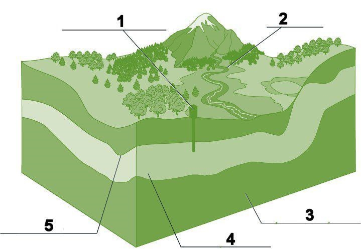 Which of the following best labels the drawing? A 1. aquifer, 2. river, 3. impermeable-example-1