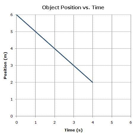 The graph below shows how the position of an object changes over time. Assuming that-example-1