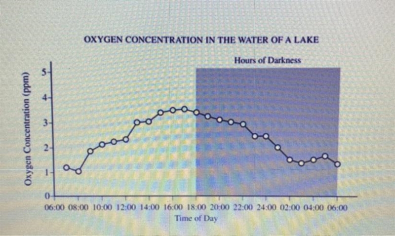 Which of the following is a likely explanation for the change in oxygen concentration-example-1