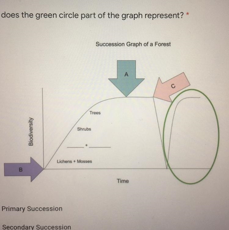 What does the green circle part of the graph represent? A. Primary succession B. Secondary-example-1