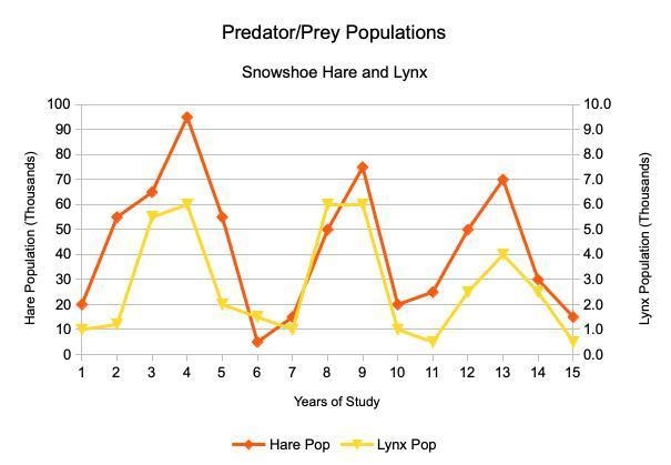 The Canadian lynx and the snowshoe hare have a predator-prey relationship. You will-example-1