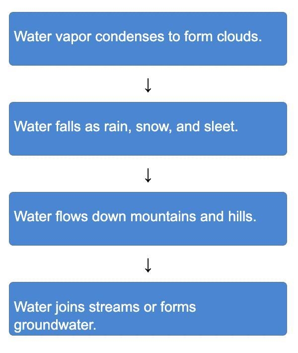 Water evaporates from a lake. Arrange the next steps of the water cycle in the correct-example-1