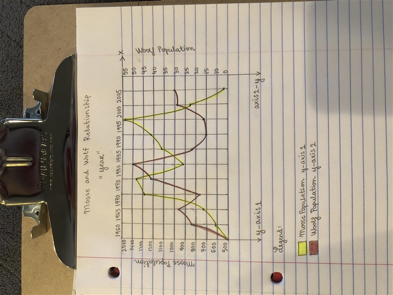 1. Using the grid provided, label the x-axis “Year". Label the x-axis with the-example-1