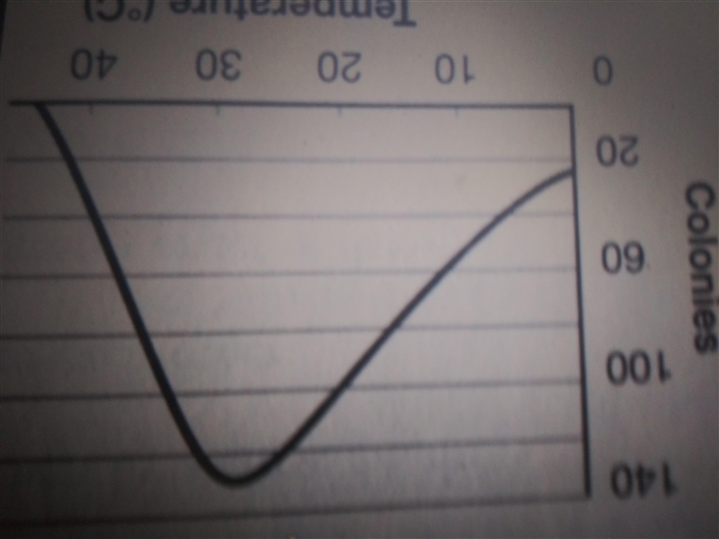 Which is a valid conclusion based on this graph? A. The number of bacterial colonies-example-1