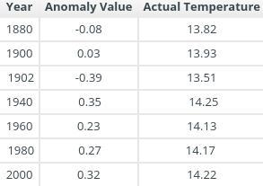 PLS HELP ASAP! 20 POINTS! Make a bar graph with the data provided below.-example-1