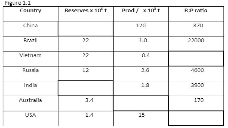 A-Level Environmental Science exam question: Since the 1950s, the exploitation of-example-1