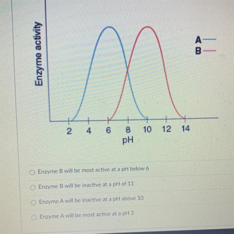 Two enzymes are tested at various pHs to determine where they would function the best-example-1