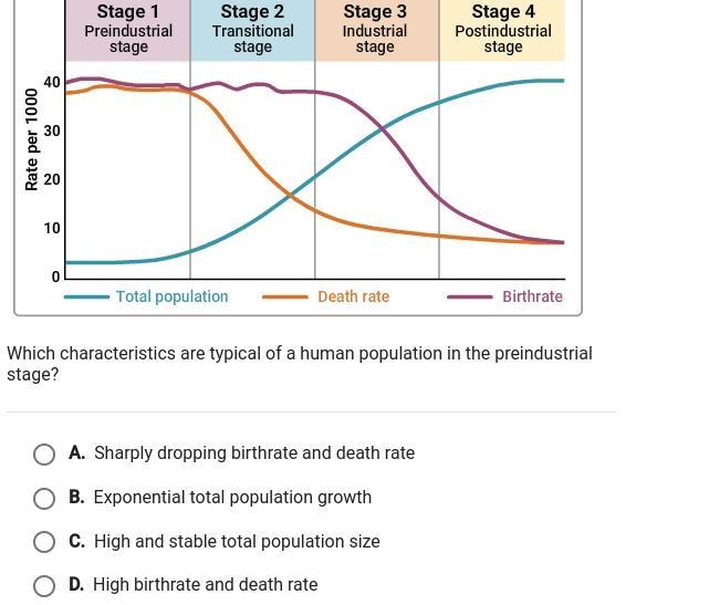 The chart shows four stages of demographic transition.-example-1