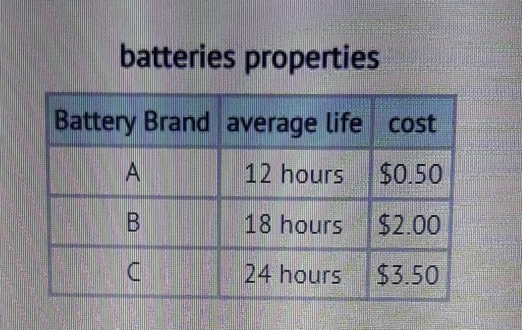 If a battery is needed for a smoke detector where the biggest priority is for the-example-1