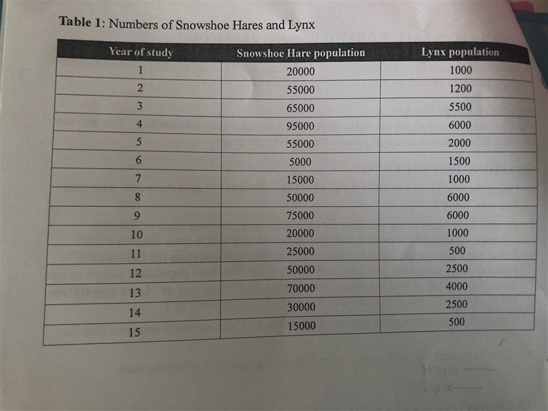 The Canadian lynx and the snowshoe hare have a predator-prey relationship. You will-example-1