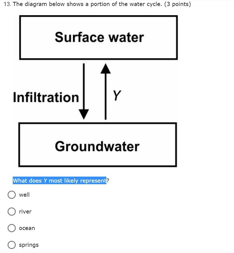 HELP!!!! The diagram below shows a portion of the water cycle. What does Y most likely-example-1