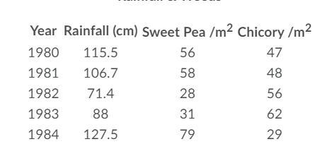 Based on the data shown in the table, what question is most likely being tested? Question-example-1