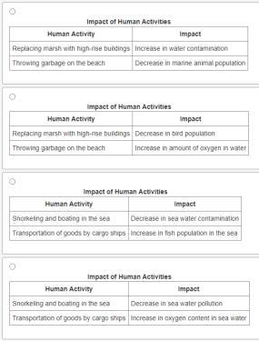 Which table best shows the impacts resulting from human activity?-example-1