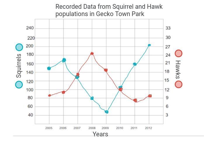 During which year was there the greatest difference between the number of hawks and-example-1