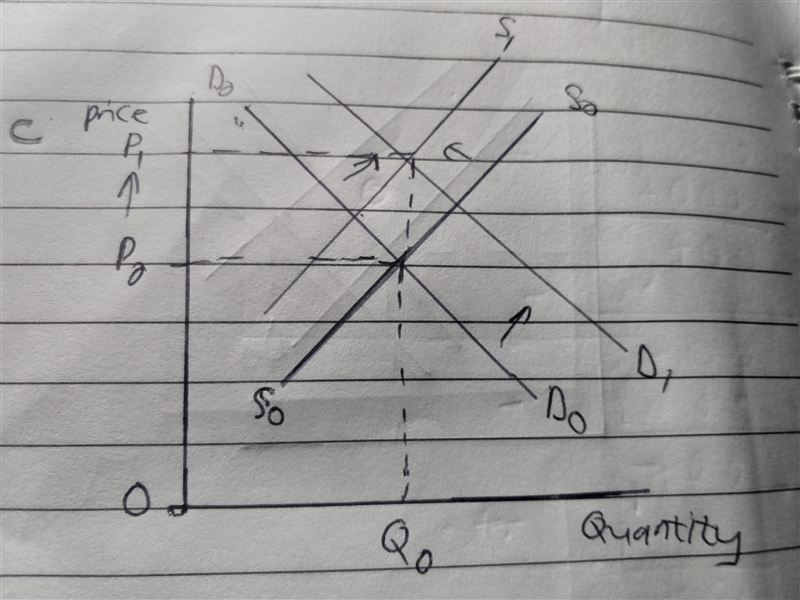 Explain how will each of the following changes in demand and/or supply affect equilibrium-example-4