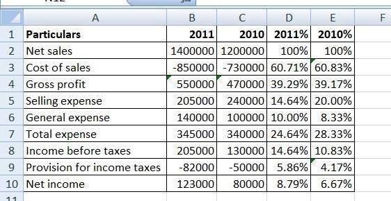 2 Income statement data for Starr Canning Corporation are as follows: 2009 2008 Sales-example-1