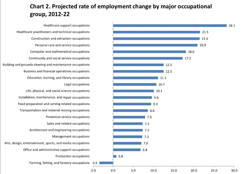 This site shows the occupations with the highest expected growth rates over the period-example-1