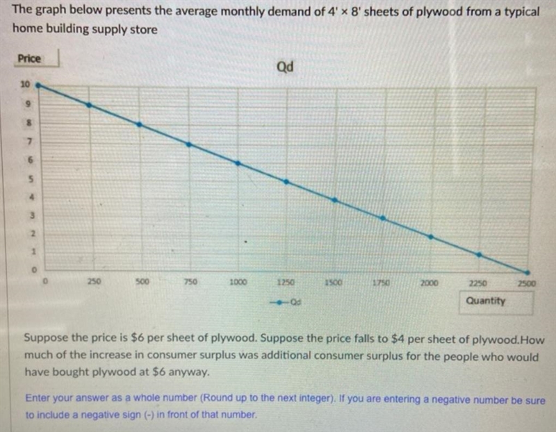 Suppose the price is $6 per sheet of plywood. Suppose the price falls to $4 per sheet-example-1