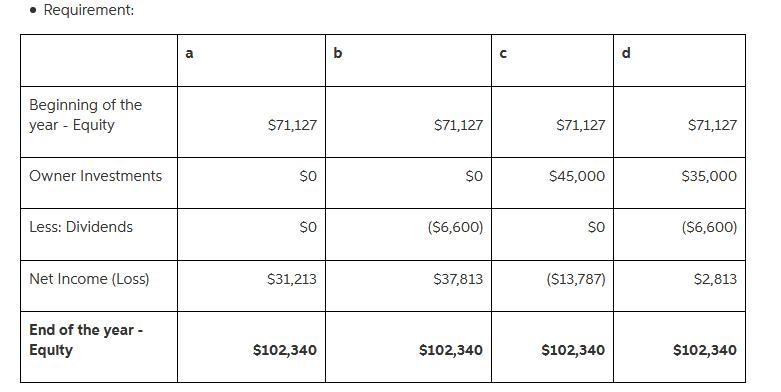 A corporation had the following assets and liabilities at the beginning and end of-example-2