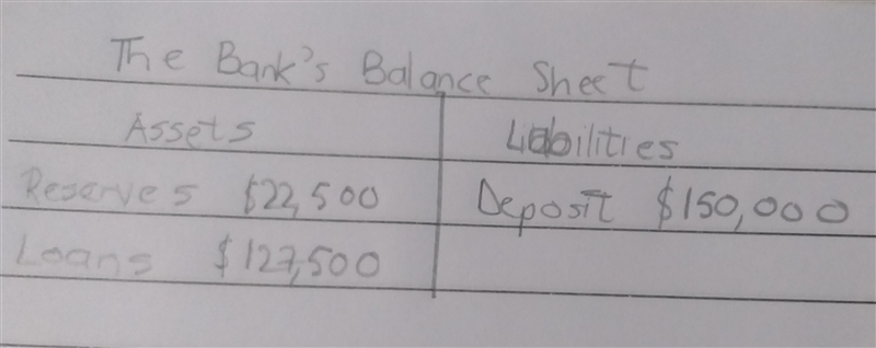 1. A cash reserve of 15% on deposit and customers deposit $150.000 in the bank, show-example-1