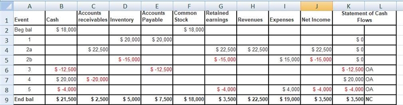 During Year 1, Hardy Merchandising Company purchased $20,000 of inventory on account-example-1