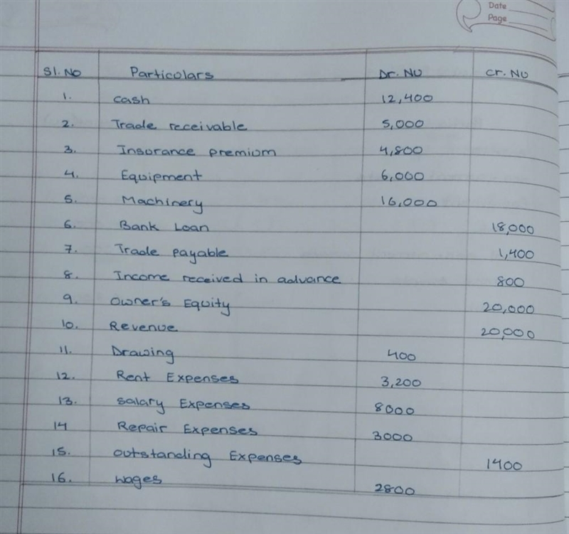 The following is the trial balance of kencho sales located in Tabs, Thimphu as on-example-1