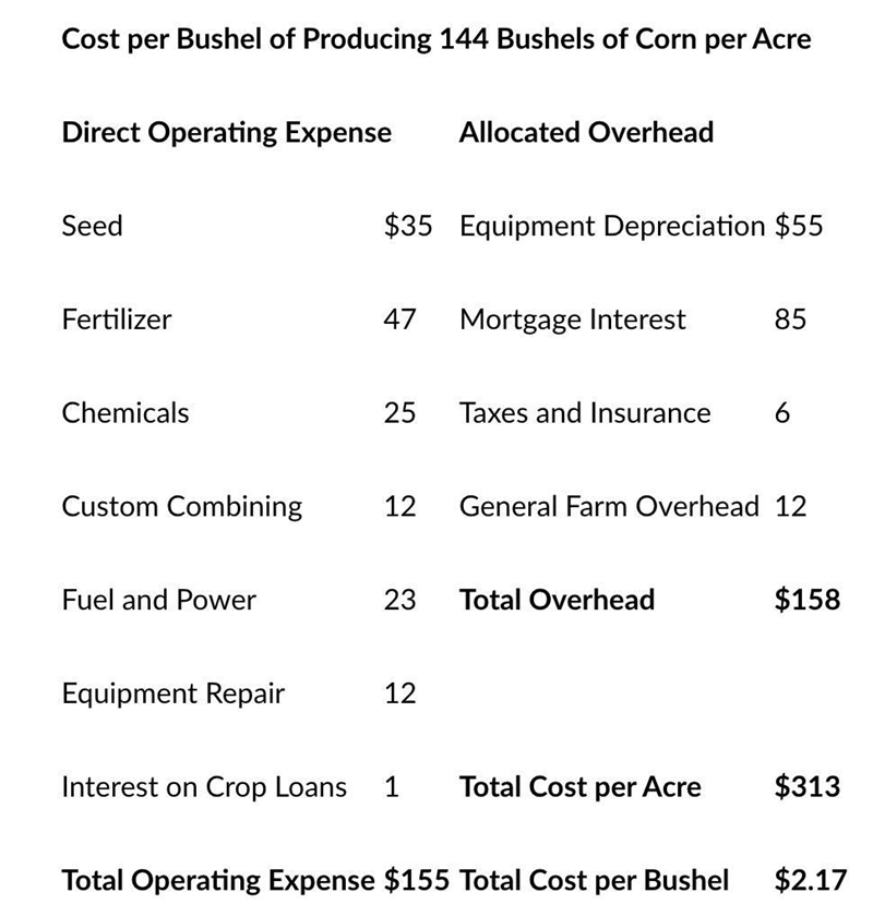 PLEASE help im stuck What management principle caused the cost per bushel to change-example-1